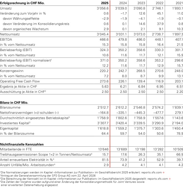 Income statement
